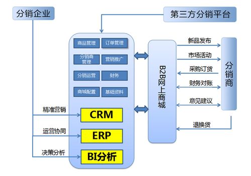 简述b2b的几种细分模式？（b2b行业有哪些）-图3