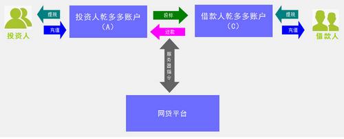 请问什么是资金托管呢？（p2p资金托管的有哪些）-图2