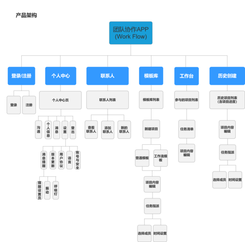 app运营组织架构？（哪些app团队）-图1