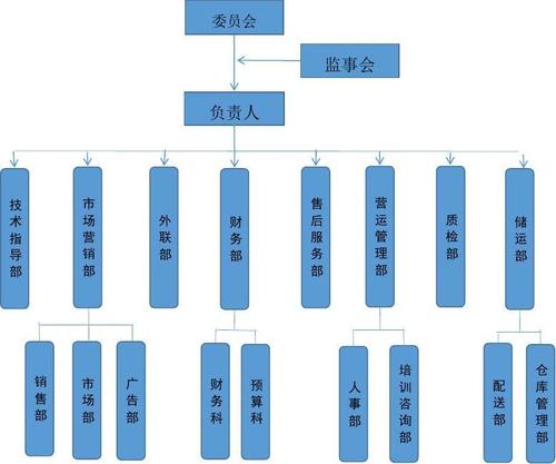 app运营组织架构？（哪些app团队）-图2