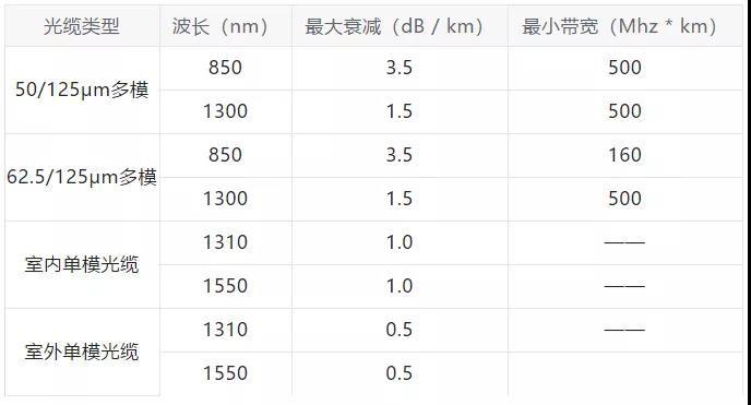 光纤的损耗是多少？（光纤损耗有哪些）-图3