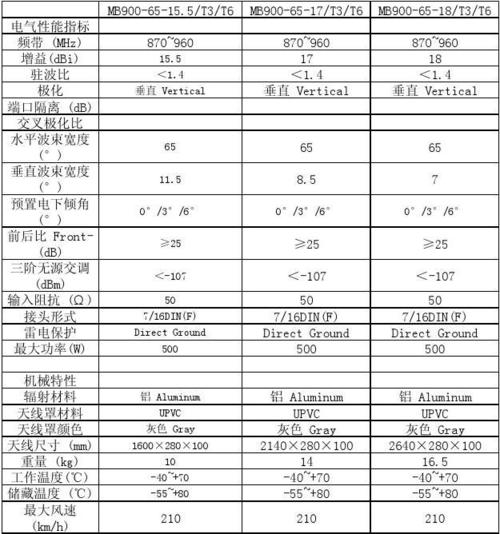 天线的基本参数包括什么？（天线参数有哪些）-图2