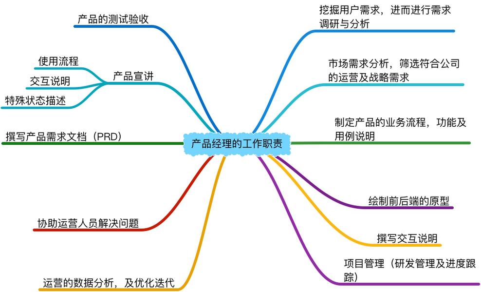 产品经理究竟做什么产品？（产品经理有哪些）