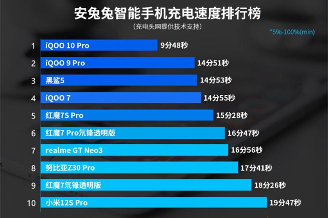 充电速度最快的手机排行2022？（哪些手机充电快）