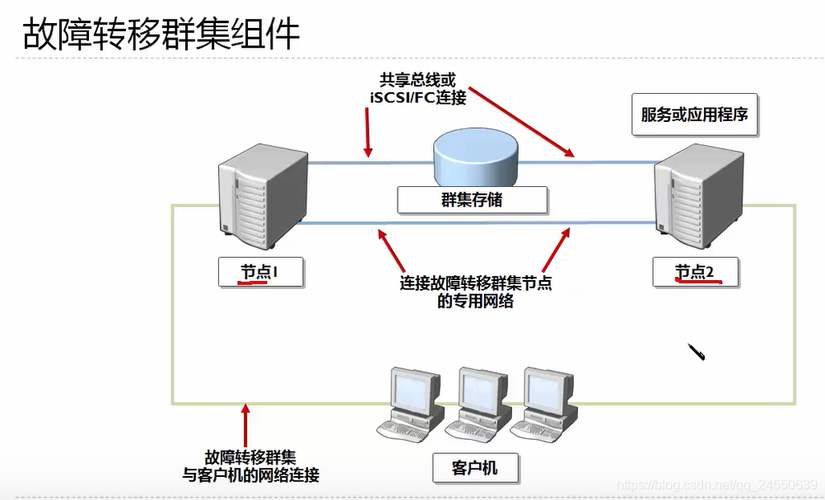 故障转移群集包括哪些组件？（集群 软件有哪些）