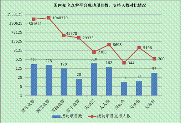 众筹融资的业态？（产品众筹有哪些）