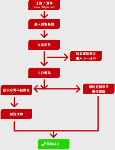 众筹融资的业态？（产品众筹有哪些）-图3