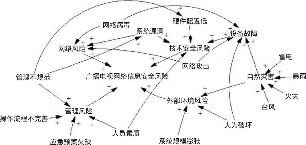 网络环境风险有哪些？（网络存在哪些风险）-图3