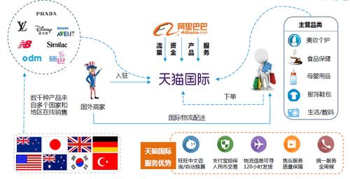 天猫国际跨境商品的模式有哪些？（天猫模式有哪些）