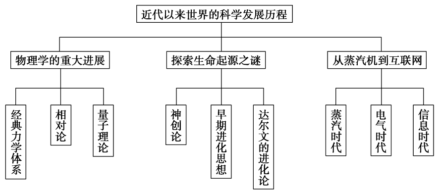 近代科学史上完成了几次大综合？（近代科学有哪些科学）