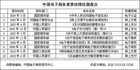 电子商务法律条文有哪些？（电子商务法规有哪些）