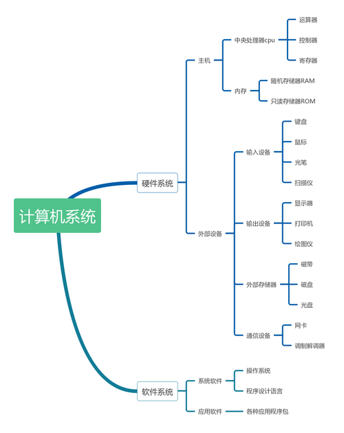 计算机系统由硬件和软件组成,如何理解硬件和软件的关系？（计算机有哪些作用）