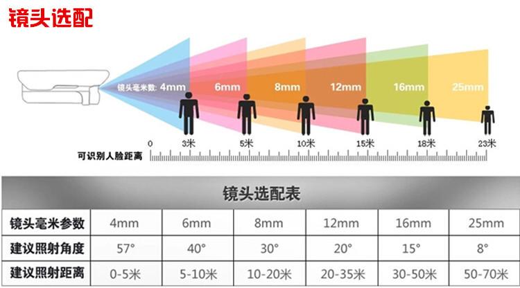 经常见到的监控摄像机的镜头有3.6mm、4mm、6mm、12mm、16mm、25mm等.这些指的是镜头的什么参数？（监控摄像机有哪些）-图1