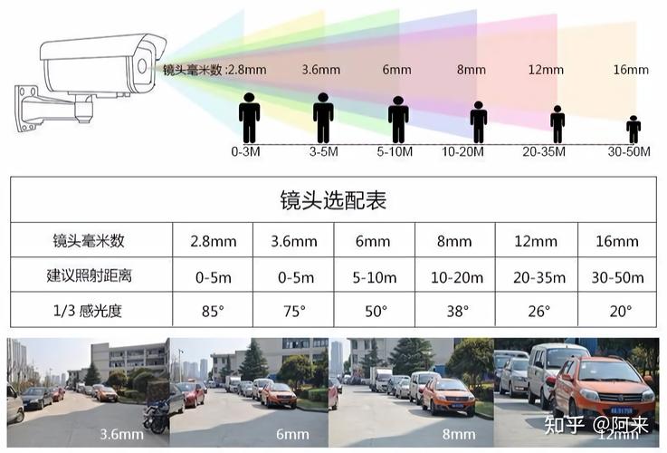 经常见到的监控摄像机的镜头有3.6mm、4mm、6mm、12mm、16mm、25mm等.这些指的是镜头的什么参数？（监控摄像机有哪些）-图3