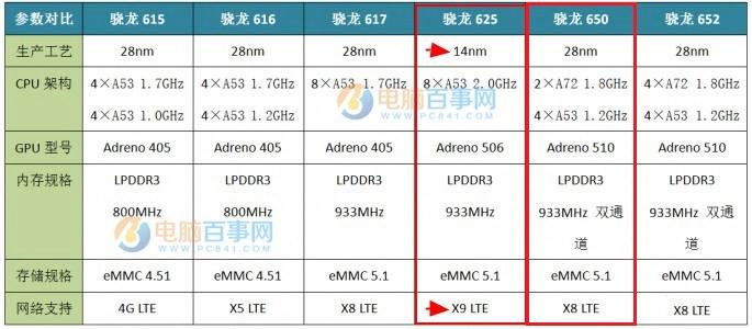 高通骁龙652和653有什么区别？（哪些手机是骁龙653）-图3