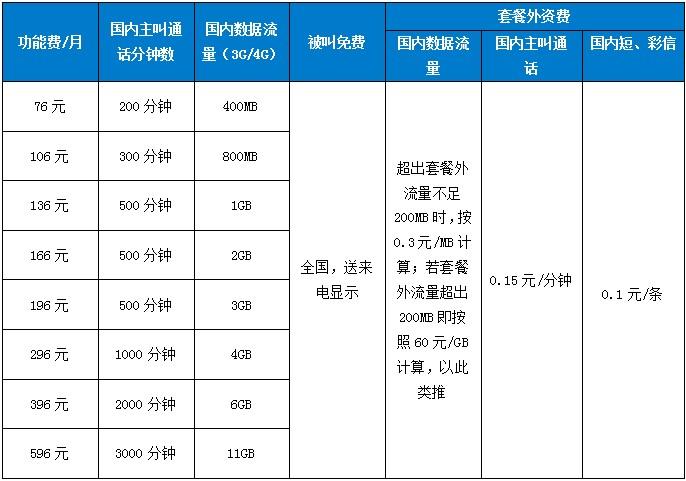 联通4g/3g一体化套餐是什么意思？（联通3g有哪些套餐）-图2