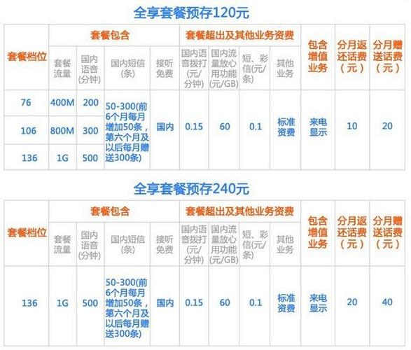 联通4g/3g一体化套餐是什么意思？（联通3g有哪些套餐）
