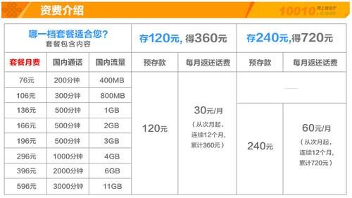 联通4g/3g一体化套餐是什么意思？（联通3g有哪些套餐）-图3