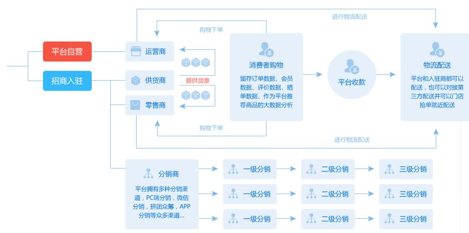 b2c交易平台有哪三种？（b2c有哪些类型）-图3