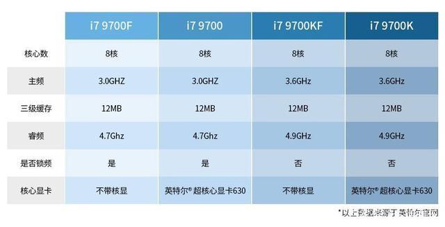 i7 9代有几个型号？（酷睿i7有哪些）-图3