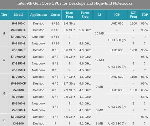 i7 9代有几个型号？（酷睿i7有哪些）-图2
