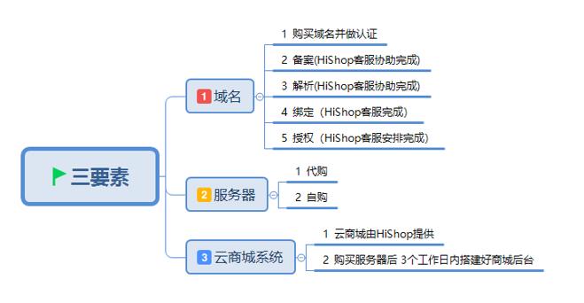 什么是一级域名.二级域名.三级域名？（哪些是二级域名）-图3