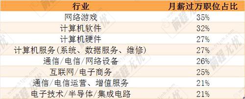 IT行业哪个职位最有前途？（it行业的大公司有哪些）-图2