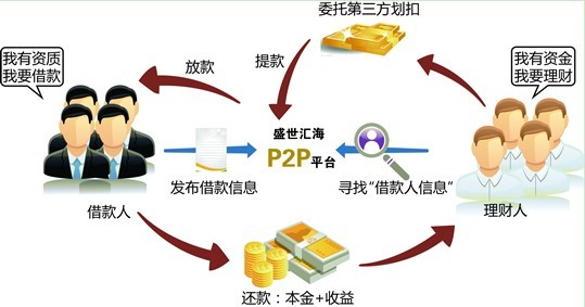 p2p是什么意思？（正规的p2p公司有哪些）-图2