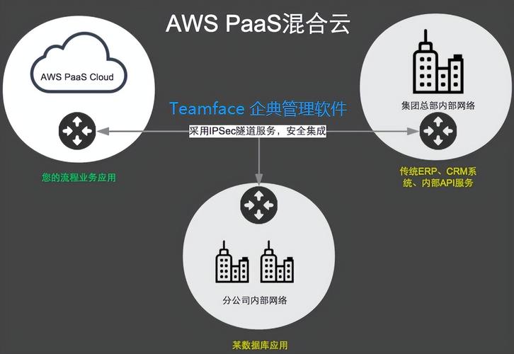 PaaS包括什么？（paas 有哪些）