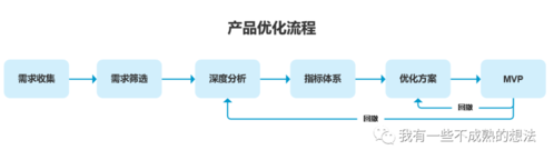 优化产品的工作内容？（优化哪些产品）