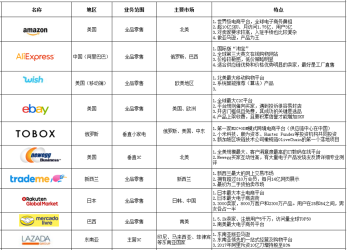 5个主流电商平台有哪些？（哪些电商好）