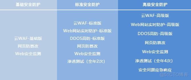 如何防止web攻击？（web攻击有哪些）-图3