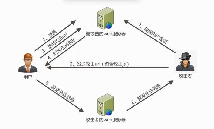 如何防止web攻击？（web攻击有哪些）