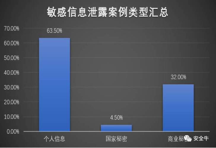 敏感信息有哪三种类型？（敏感信息是哪些）-图2