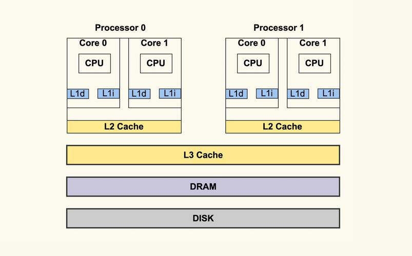 cpu组成是哪些？（cpu 有哪些架构）