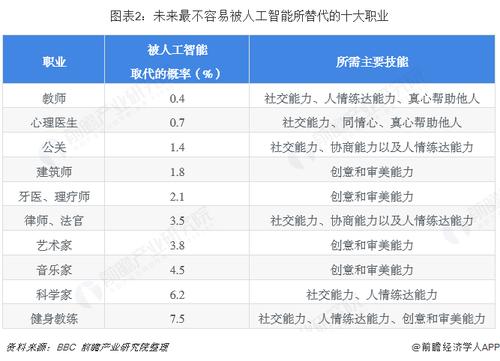 最容易被人工智能取代的10种职业？（哪些职业被取代）-图1