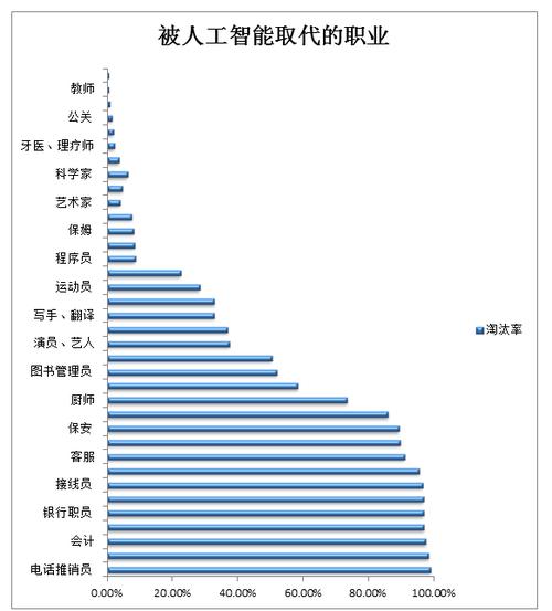 最容易被人工智能取代的10种职业？（哪些职业被取代）-图2