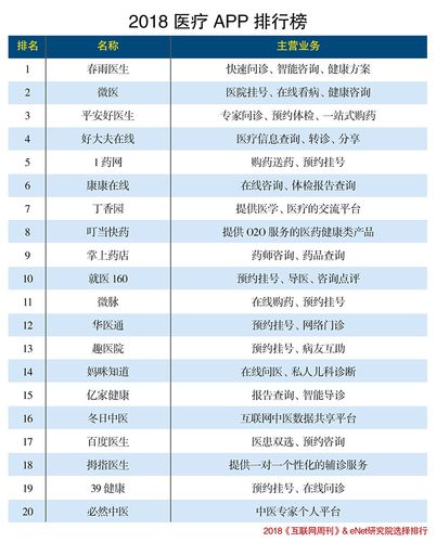 国内医疗软件公司排名？（有哪些app 医疗）