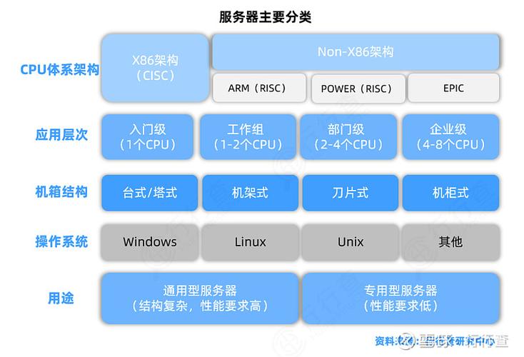 服务器分类及区别？（服务器包括哪些）-图1