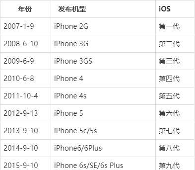 苹果手机有哪几个版本？（苹果手机版本有哪些）-图3