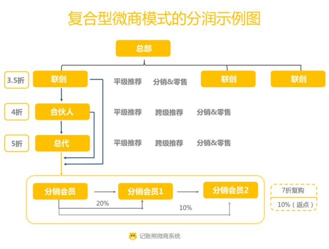 合法合规的微商模式？（微商有哪些模式）