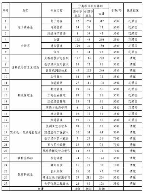 电子商务专业的对口大学？（电商学校有哪些）-图2