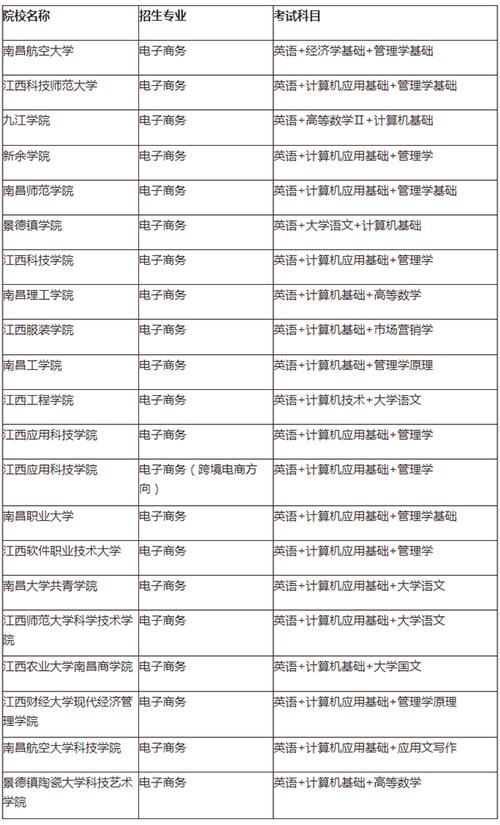 电子商务专业的对口大学？（电商学校有哪些）-图1