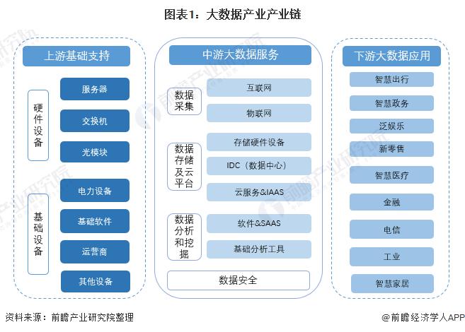 大数据产业分类规划？（大数据产业有哪些）