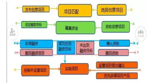 项目融资渠道和方法？（众筹的策略有哪些）-图1