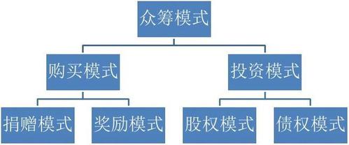 项目融资渠道和方法？（众筹的策略有哪些）-图3