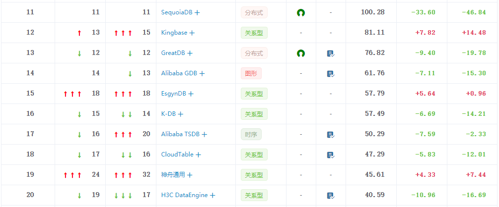 国产开源数据库排名？（开源数据库 有哪些）-图3