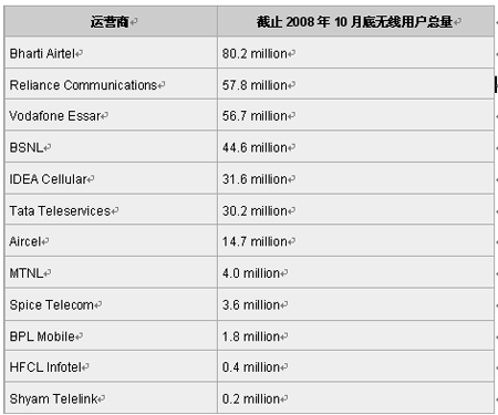 印度有多少运营商？（印度有哪些运营商）