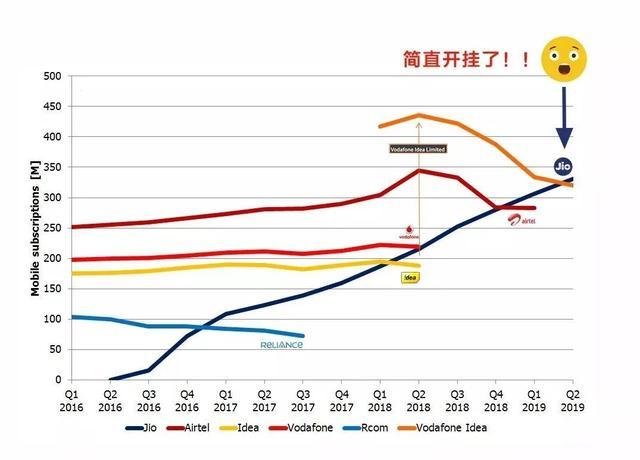 印度有多少运营商？（印度有哪些运营商）-图3