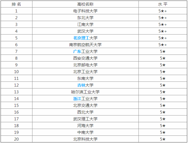 物联网工程考研大学排名？（哪些大学有物联网专业）-图2